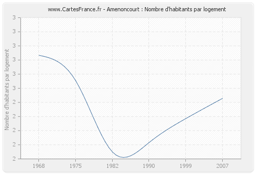 Amenoncourt : Nombre d'habitants par logement