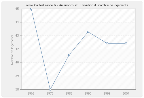 Amenoncourt : Evolution du nombre de logements