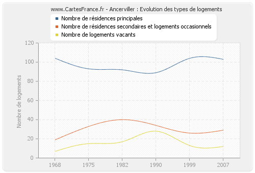 Ancerviller : Evolution des types de logements