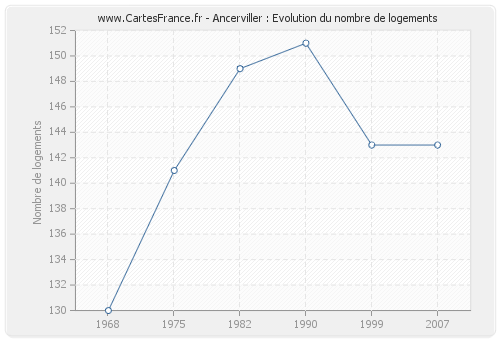 Ancerviller : Evolution du nombre de logements