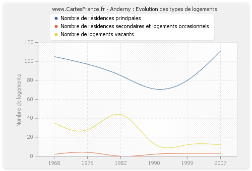 Anderny : Evolution des types de logements