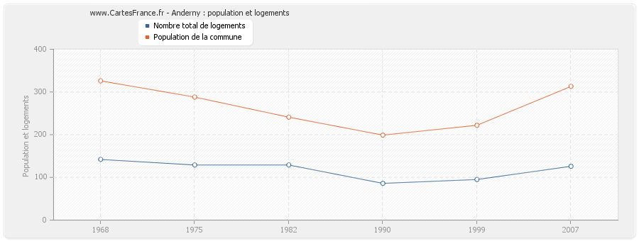 Anderny : population et logements