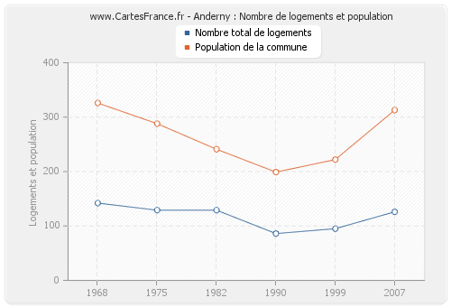 Anderny : Nombre de logements et population