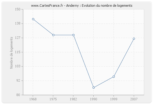 Anderny : Evolution du nombre de logements