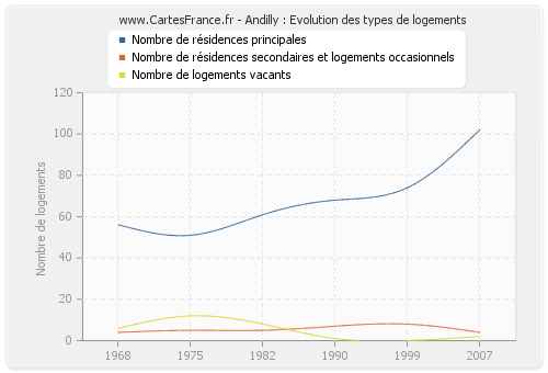 Andilly : Evolution des types de logements