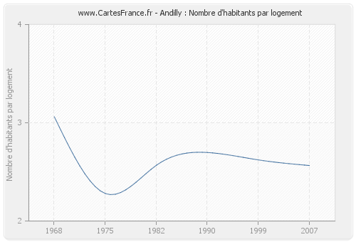 Andilly : Nombre d'habitants par logement