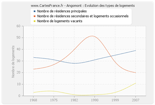 Angomont : Evolution des types de logements