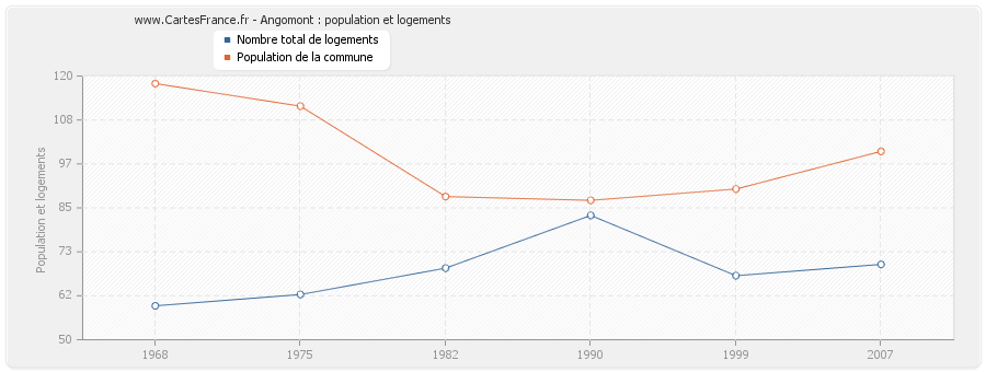 Angomont : population et logements