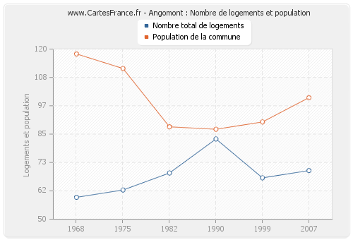 Angomont : Nombre de logements et population