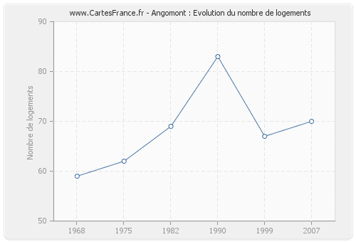 Angomont : Evolution du nombre de logements