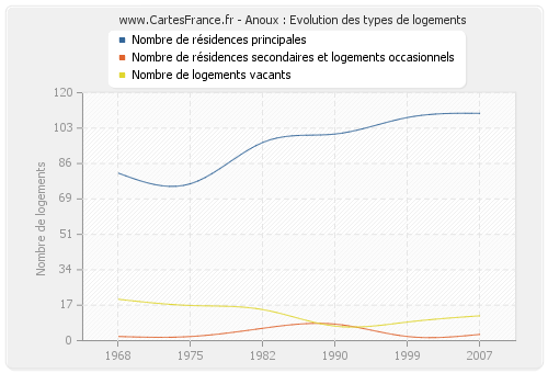 Anoux : Evolution des types de logements