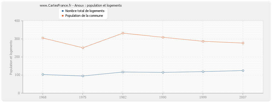 Anoux : population et logements