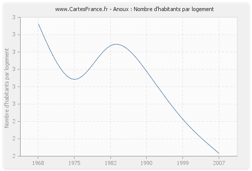 Anoux : Nombre d'habitants par logement