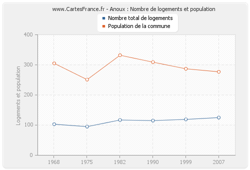 Anoux : Nombre de logements et population