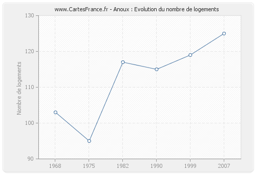 Anoux : Evolution du nombre de logements