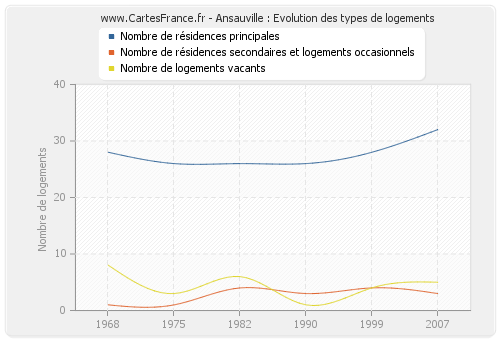 Ansauville : Evolution des types de logements