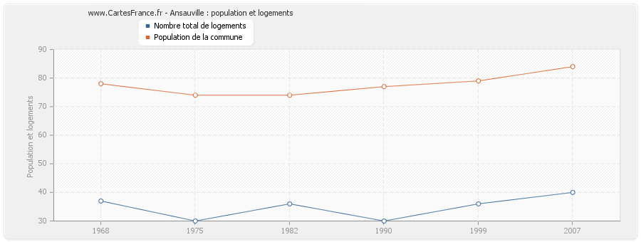 Ansauville : population et logements