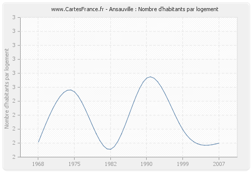 Ansauville : Nombre d'habitants par logement