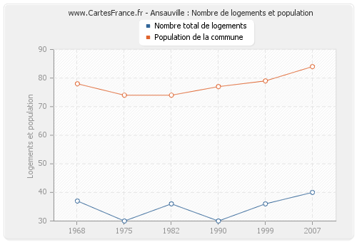 Ansauville : Nombre de logements et population
