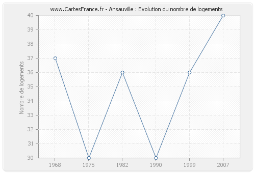 Ansauville : Evolution du nombre de logements
