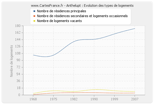 Anthelupt : Evolution des types de logements