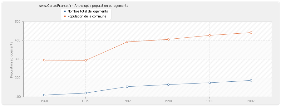 Anthelupt : population et logements