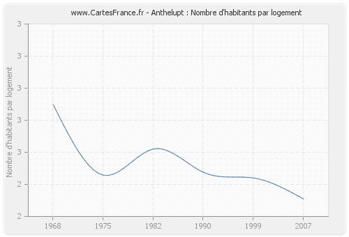 Anthelupt : Nombre d'habitants par logement