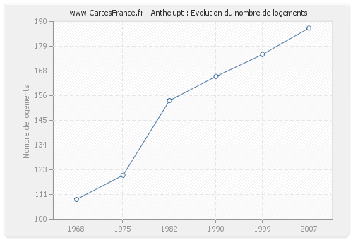 Anthelupt : Evolution du nombre de logements