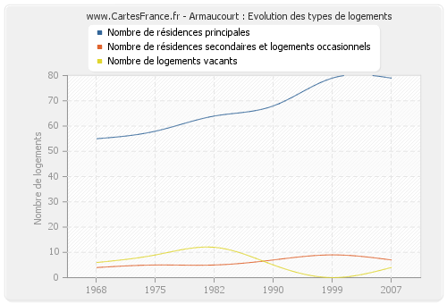 Armaucourt : Evolution des types de logements