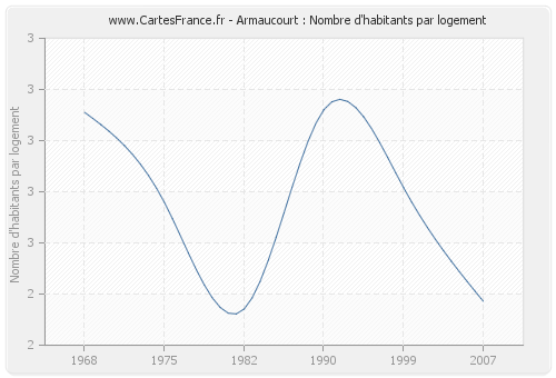 Armaucourt : Nombre d'habitants par logement