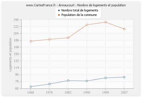 Armaucourt : Nombre de logements et population