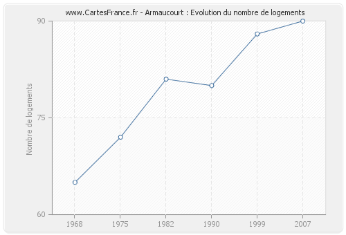 Armaucourt : Evolution du nombre de logements