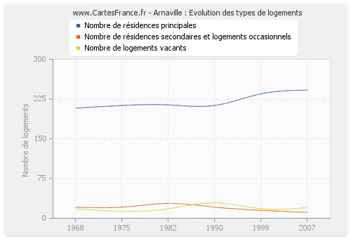 Arnaville : Evolution des types de logements