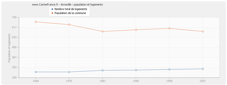 Arnaville : population et logements