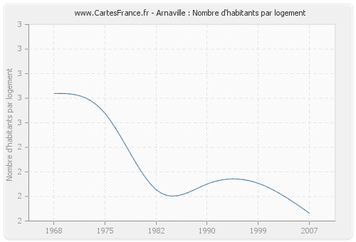 Arnaville : Nombre d'habitants par logement