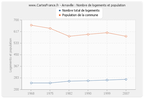 Arnaville : Nombre de logements et population