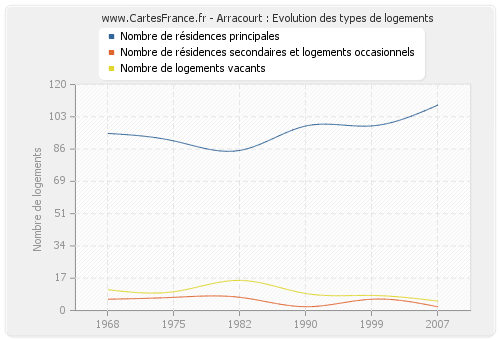 Arracourt : Evolution des types de logements