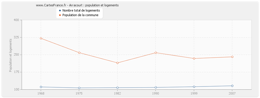 Arracourt : population et logements