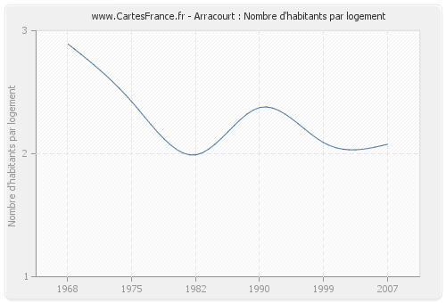 Arracourt : Nombre d'habitants par logement