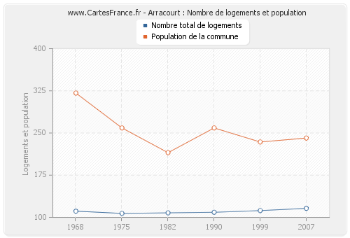 Arracourt : Nombre de logements et population