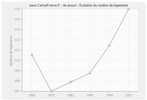 Arracourt : Evolution du nombre de logements