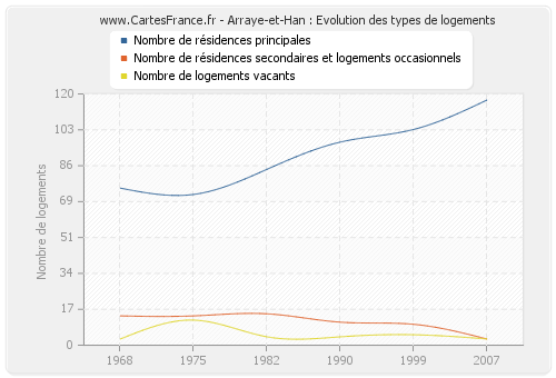 Arraye-et-Han : Evolution des types de logements