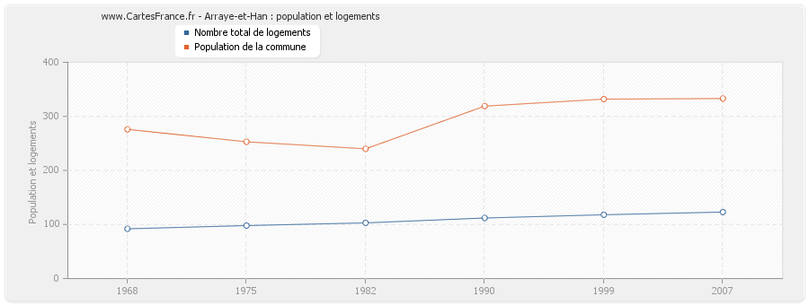 Arraye-et-Han : population et logements