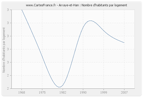 Arraye-et-Han : Nombre d'habitants par logement