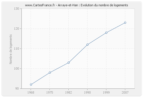 Arraye-et-Han : Evolution du nombre de logements