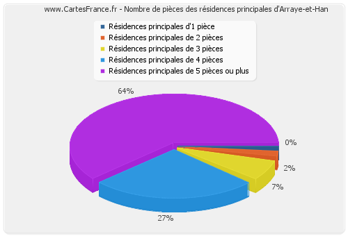 Nombre de pièces des résidences principales d'Arraye-et-Han