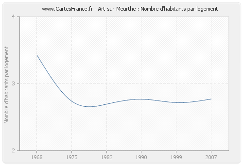 Art-sur-Meurthe : Nombre d'habitants par logement