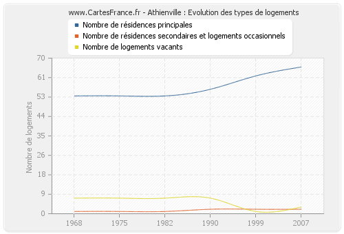 Athienville : Evolution des types de logements