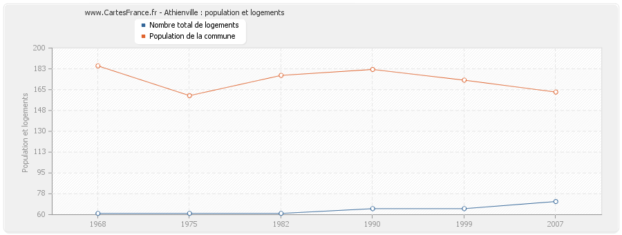 Athienville : population et logements