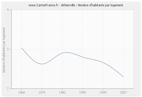 Athienville : Nombre d'habitants par logement